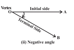 Negative Angle