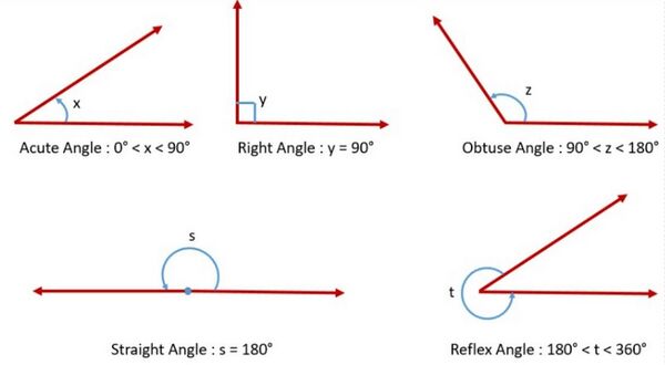 Fig.2 Types of Angles