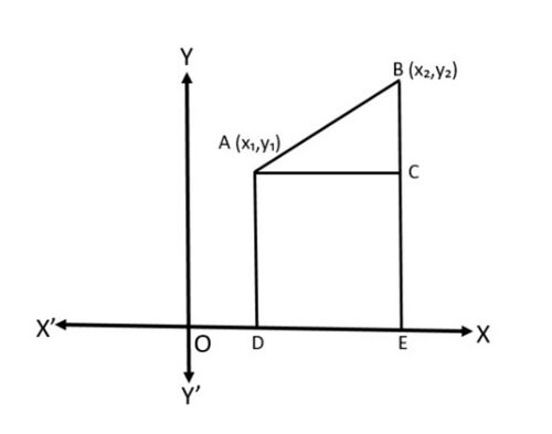 Fig 1 - Distance Formula