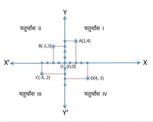 Cartesian System - Hindi.jpg