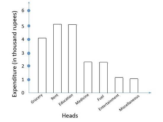 Fig. 1 Bar Graph