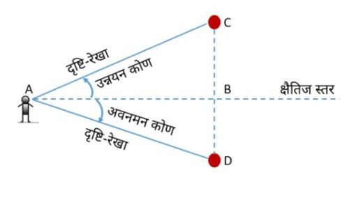 Fig. 1 - Heights and distances