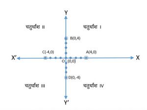 Cartesian System with zero -Hindi.jpg