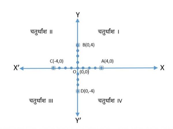 Fig. 2 Cartesian System with zero