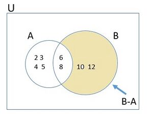 Difference of sets