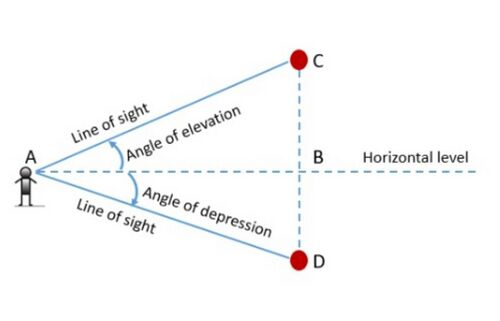 Fig. 1 - Heights and distances