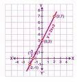 Graph y=2x+3.jpg