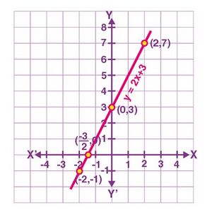 Graph y=2x+3.jpg