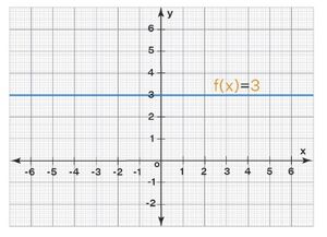 Constant polynomial