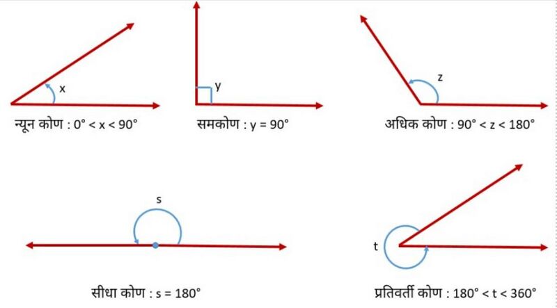 Fig.2 Types of Angles