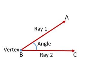 Fig.1 Angle